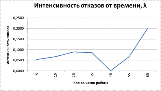 Расчет показателей надежности систем с восстановлениями при произвольных законах распределения времени безотказной работы и восстановления - student2.ru