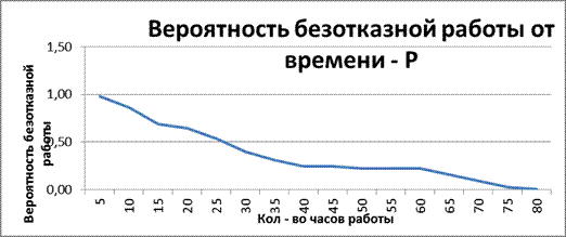 Расчет показателей надежности систем с восстановлениями при произвольных законах распределения времени безотказной работы и восстановления - student2.ru