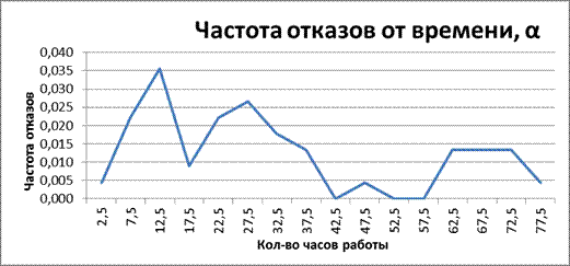 Расчет показателей надежности систем с восстановлениями при произвольных законах распределения времени безотказной работы и восстановления - student2.ru