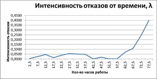 Расчет показателей надежности систем с восстановлениями при произвольных законах распределения времени безотказной работы и восстановления - student2.ru