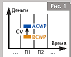 Расчет показателя освоенного объема - student2.ru