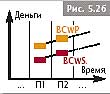 Расчет показателя освоенного объема - student2.ru