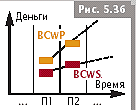 Расчет показателя освоенного объема - student2.ru