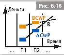 Расчет показателя освоенного объема - student2.ru