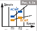 Расчет показателя освоенного объема - student2.ru