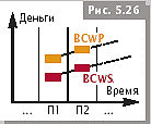 Расчет показателя освоенного объема - student2.ru