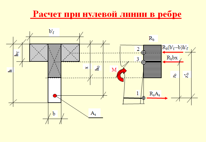 Расчет прочности нормальных сечений железобетонных изгибаемых элементов (ЖИЭ) прямоугольного профиля с двойной арматурой - student2.ru