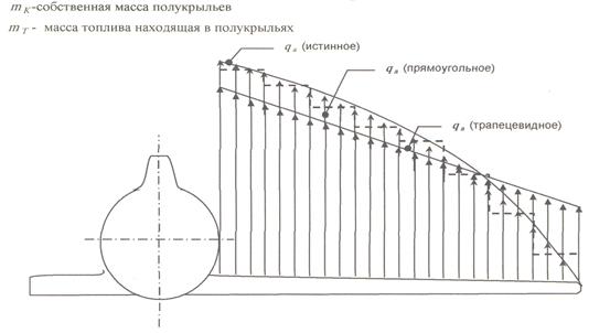 Расчет распределенных нагрузок действующих на крыло в различных условиях эксплуатации - student2.ru