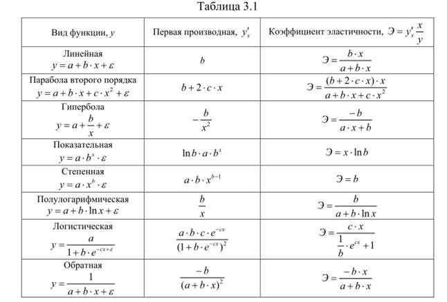 Расчет средней ошибки аппроксимации. Практическое применение - student2.ru