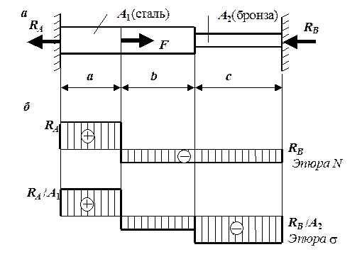 Расчет статически неопределимого составного стержня, работающего на растяжение-сжатие - student2.ru