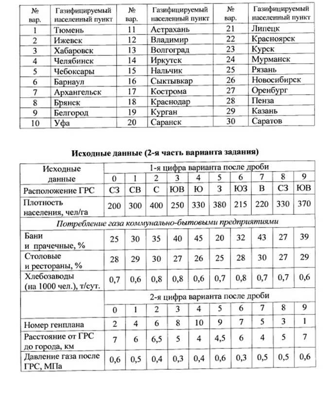 Расчет внутридомового газопровода - student2.ru