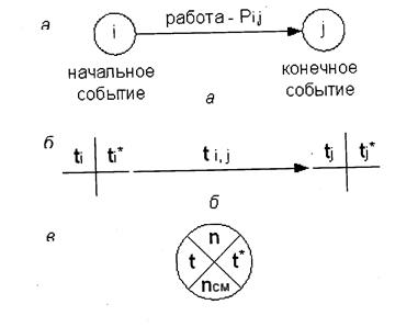 Расчет временных характеристик сетевой модели - student2.ru