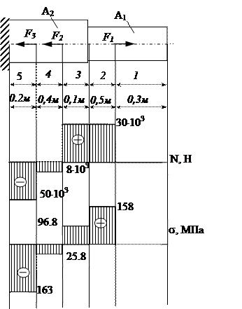Расчеты на прочность и жесткость статически определимых брусьев при растяжении – сжатии. - student2.ru