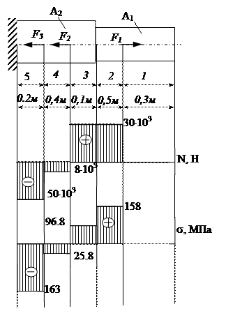 Расчеты на прочность и жесткость статически определимых брусьев при растяжении – сжатии. - student2.ru