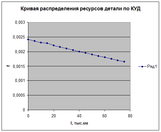 Расчёт параметров распределения ресурсов детали по корреляционным уравнениям долговечности - student2.ru