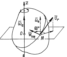 Ращательное движение твердого тела вокруг оси. Угловая скорость и угловое ускорение - student2.ru