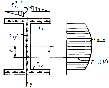 Распределение касательных напряжений в сечениях балок различной формы. - student2.ru