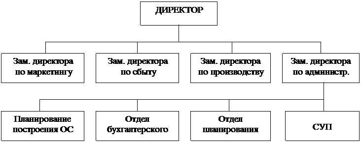 Распределение полномочий между членами СУП. - student2.ru