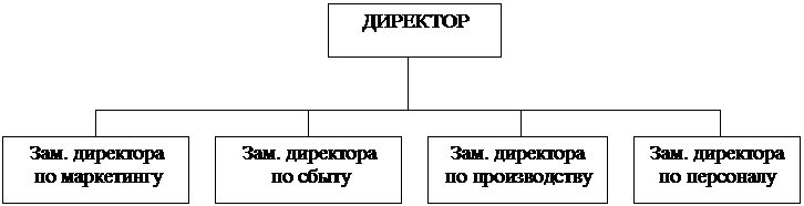 Распределение полномочий между членами СУП. - student2.ru