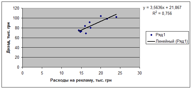 Рассчитаем параметры парной линейной регрессии. - student2.ru