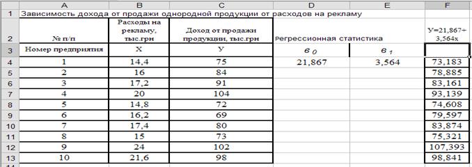 Рассчитаем параметры парной линейной регрессии. - student2.ru