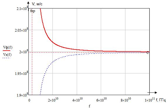 Рассчитать и построить график зависимости коэффициента затухания волны в волноводе от частоты - student2.ru