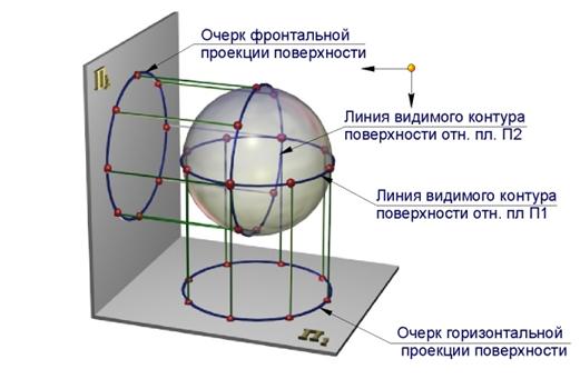 Рассмотрим некоторые кривые поверхности - student2.ru