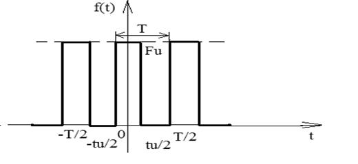 Рассмотрим симметричное расположение импульсов как функции времени - student2.ru