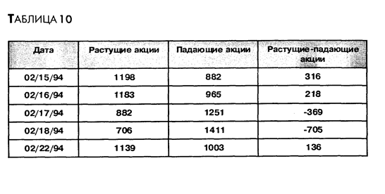 Растущие акции.  - student2.ru