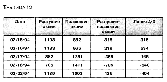 Растущие акции.  - student2.ru