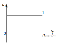 График проекции ускорения от времени. - student2.ru