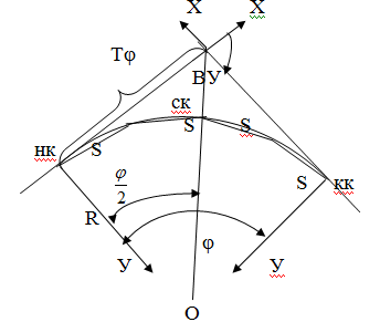 Разбивка криволинейных сооружений - student2.ru