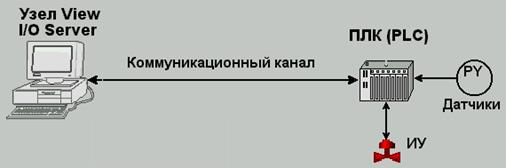 Раздел 6. Особенности адресация в InTouch. - student2.ru