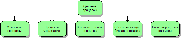 Разграничение между процессами в сети целесообразно провести по границам крупных структурных подразделений - student2.ru