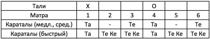 Различие мелодий Харе Кришна по длине*. - student2.ru