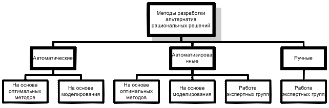 Разработка альтернатив для принятия рациональных решений - student2.ru