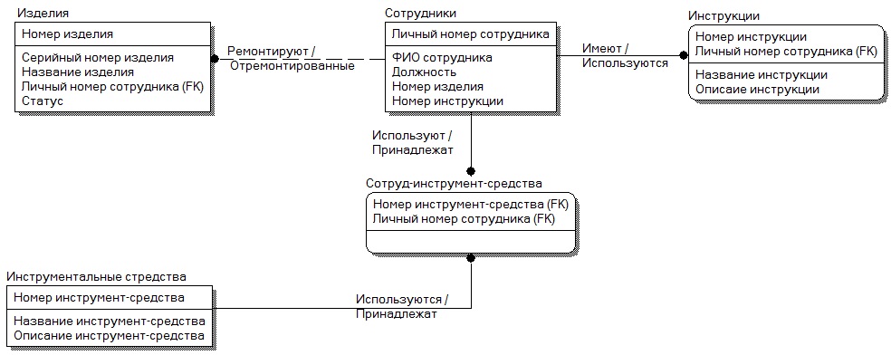 Разработка и описание локальной и глобальной логических моделей данных предметной области в среде ERwin с использованием методологии IDEF1X - student2.ru