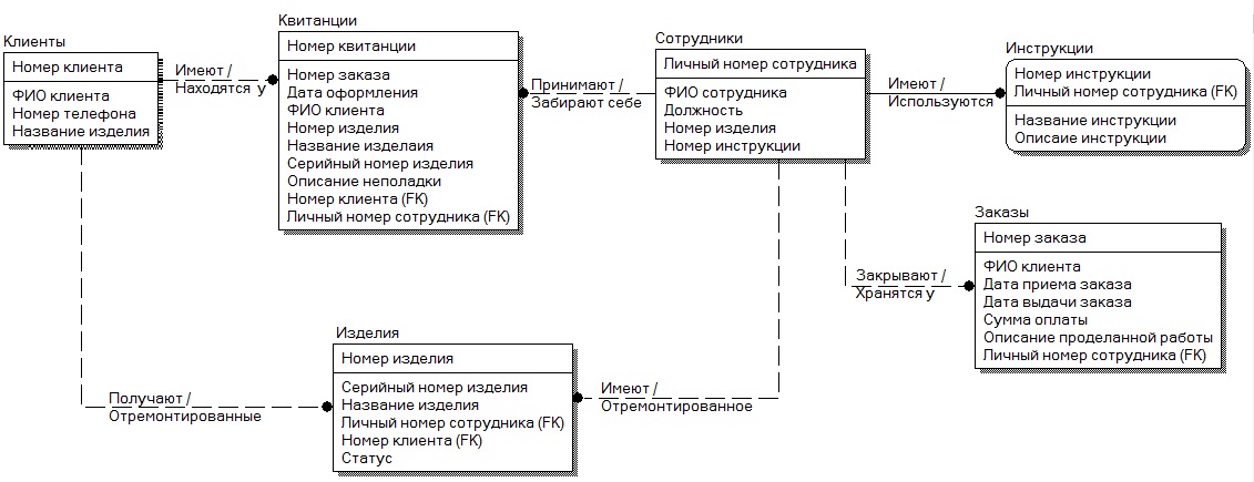 Разработка и описание локальной и глобальной логических моделей данных предметной области в среде ERwin с использованием методологии IDEF1X - student2.ru