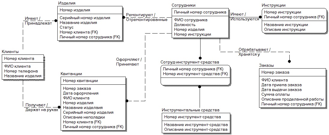 Разработка и описание локальной и глобальной логических моделей данных предметной области в среде ERwin с использованием методологии IDEF1X - student2.ru