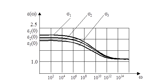 разработка математической модели измерений диэлектрической проницаемости и проводимости контролируемых сред в широком диапазоне частот - student2.ru