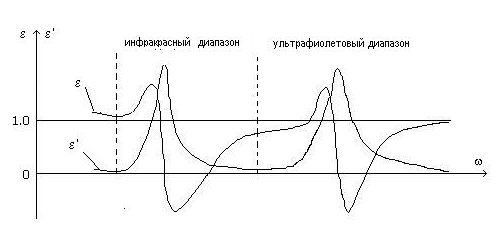 разработка математической модели измерений диэлектрической проницаемости и проводимости контролируемых сред в широком диапазоне частот - student2.ru