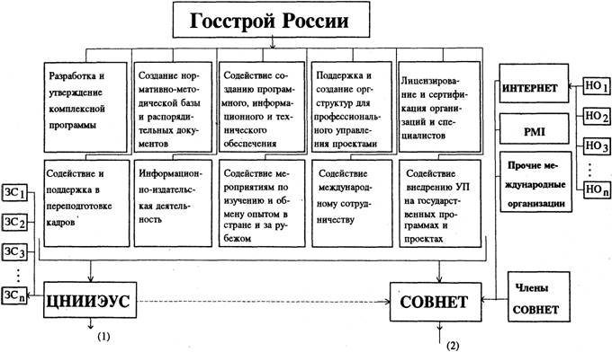 Разработка новых методов и средств УП - student2.ru
