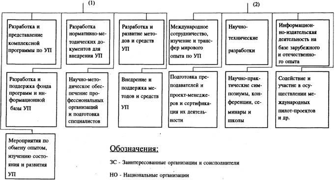 Разработка новых методов и средств УП - student2.ru