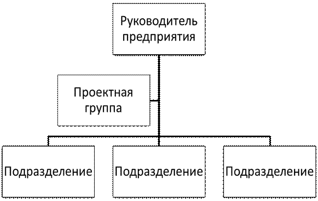 Разработка предложений по совершенствованию организационной структуры управления предприятием - student2.ru
