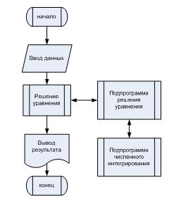 Разработка программ, реализующих комбинацию численных методов - student2.ru