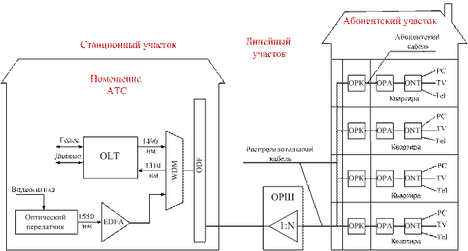Разработка схемы организации связи для проектируемого участка сети GPON - student2.ru