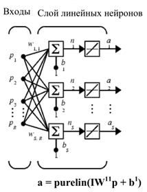 Разработка структурной схемы линейной нейронной сети. - student2.ru