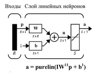 Разработка структурной схемы линейной нейронной сети. - student2.ru