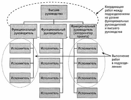 Реализация проекта в рамках функциональной структуры - student2.ru