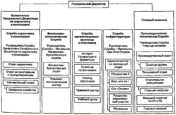 Реализация проекта в рамках функциональной структуры - student2.ru